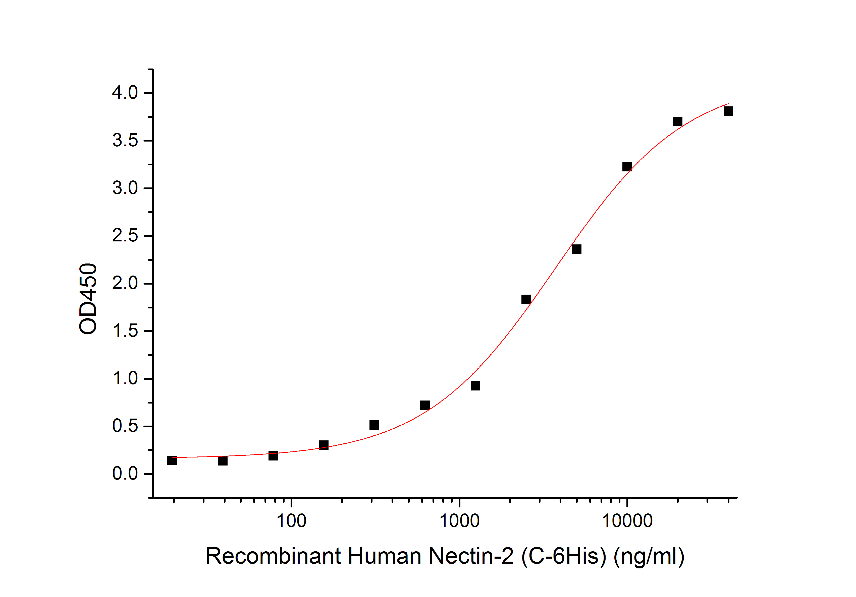 Human Nectin-2 +ELISA.jpg